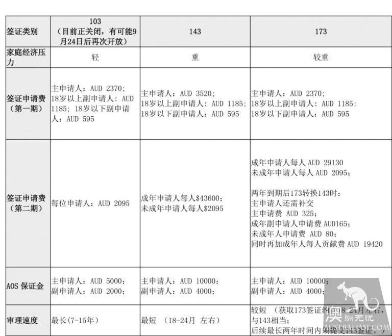 澳洲父母團聚付費、排隊移民簽證(103、143和173簽證)政策簡介及比較