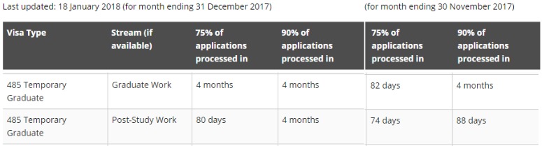 2017年12月各类签证审理时间更新，457审理速度大降，485遇上高峰期，技术移民整体审理时间仍很长