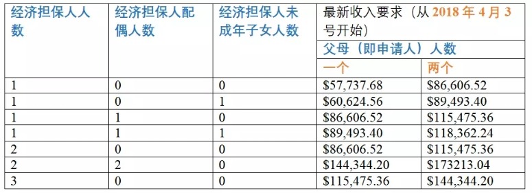 澳父母移民重大改革開始,難度翻倍費用暴漲時間延長