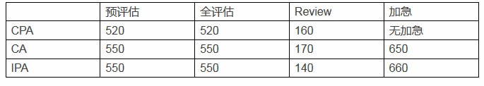 会计三大职业评估机构区别到底在哪里？CPA/CA/IPA详解