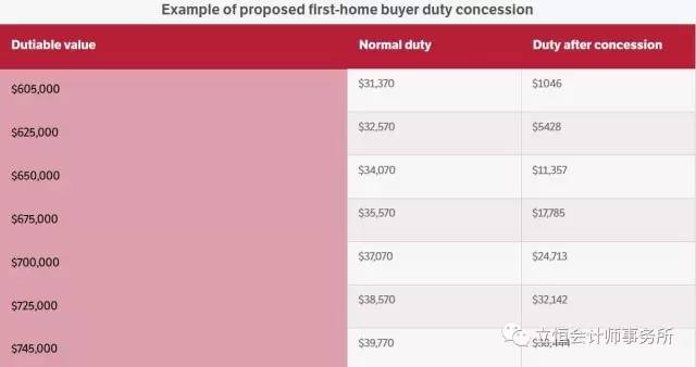 澳洲澳洲印花稅(Stamp Duty)知多少