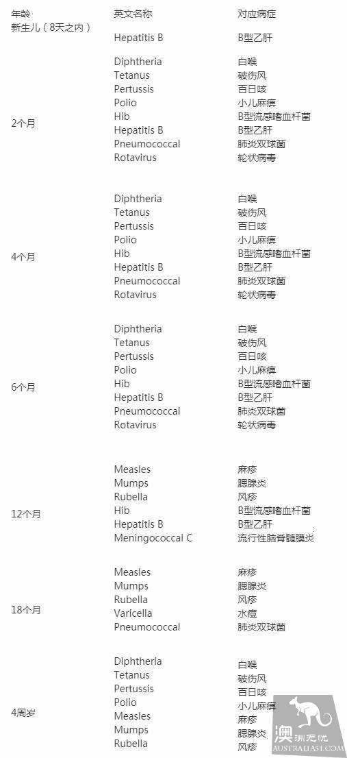 一篇文章帮你弄清楚澳洲儿童疫苗的方方面面