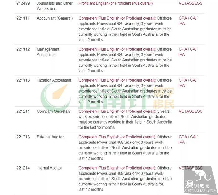 南澳州擔保重新開放!最新職業清單出爐!了解新政改變,快準狠的搶佔配額!