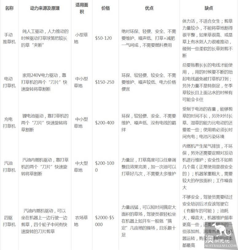 如何選擇合適的割草機(Lawn Mower)?