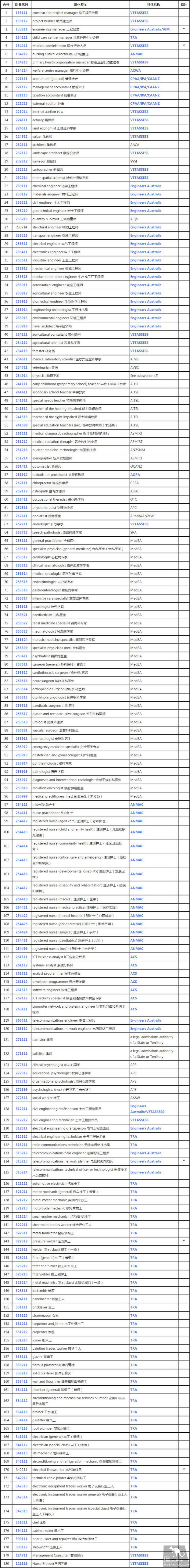 2018澳洲技术移民MLTSSL中长期职业列表，适合189签证、489偏远地区亲属担保、485签证