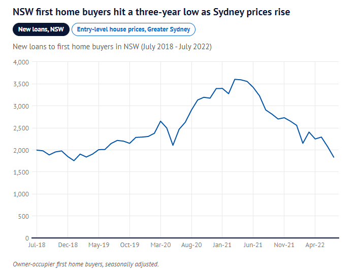 <a href='/city/Sydney/' target='_blank'>悉尼</a>房價一路走跌!首置業者卻更加不敢出手了