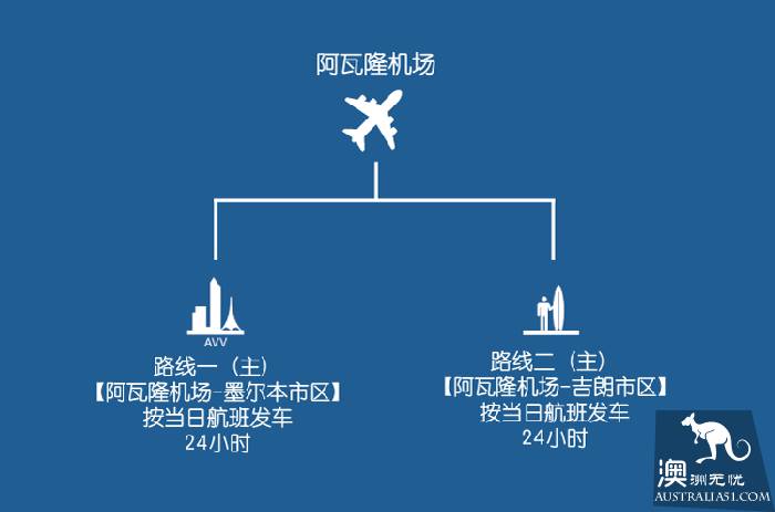 墨爾本機場全攻略(遊客退稅+往返市區交通+免稅店)