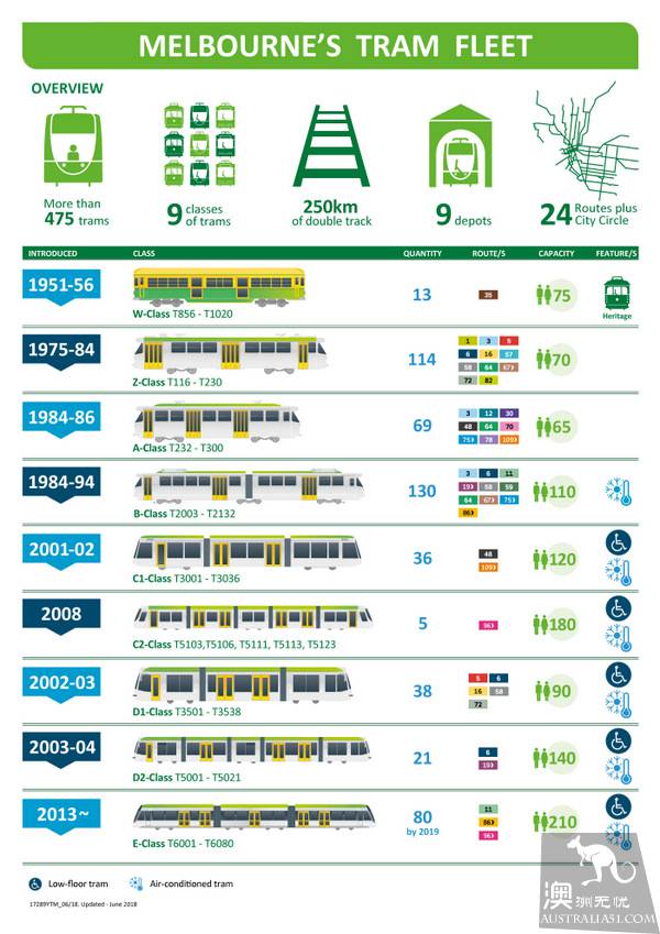 2019年最新墨爾本市區電車攻略