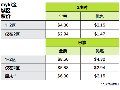 2019年最新墨爾本市區電車攻略