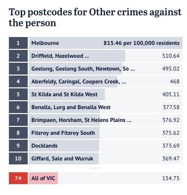 墨尔本犯罪地图！Fitzroy最常被抢，在CBD最易被性侵