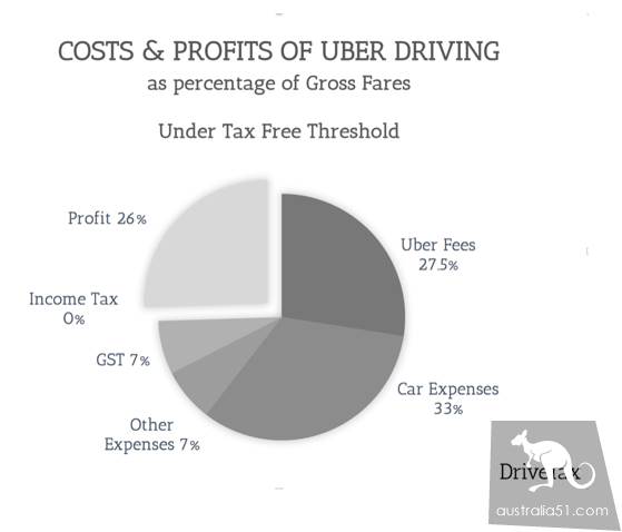 在澳洲開優步能賺多少錢?澳洲Uber司機收入概況和交稅指南
