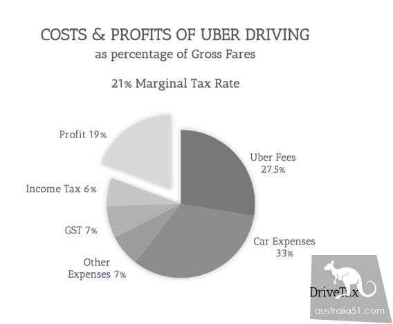 在澳洲開優步能賺多少錢?澳洲Uber司機收入概況和交稅指南
