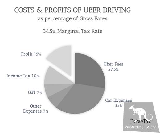 在澳洲開優步能賺多少錢?澳洲Uber司機收入概況和交稅指南