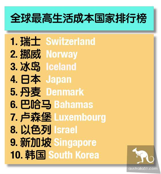 2020年全球最貴國傢排名出爐,澳洲第16