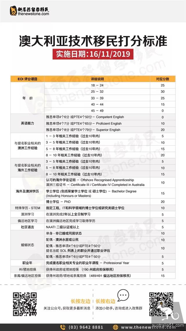 4.11大震蕩深度分析!最新技術移民打分表如何影響妳?配偶移民新政推遲,最新州擔信息彙總
