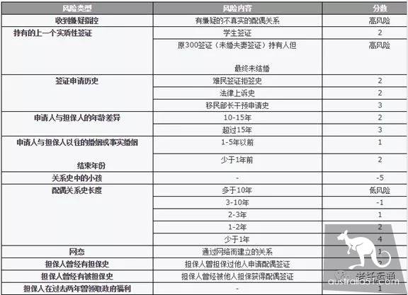 重磅!澳配偶移民堆积如山,打击商婚不遗余力!宁可枉误千人,不可使一人漏网