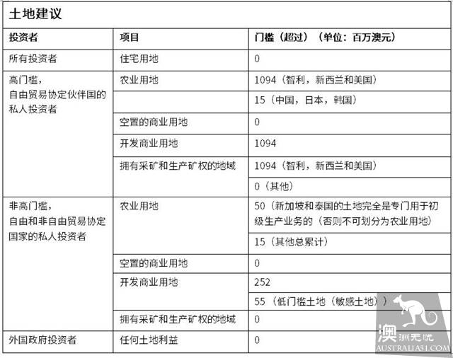 外國人在澳投資如何審查?相關制度有哪些?