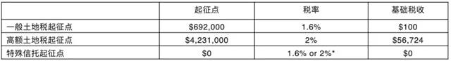 新州土地稅須知:為什麼明明沒有土地稅,卻收到了土地稅賬單?