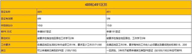 澳洲491簽證“鄉村”移民新玩法!不懂規則,妳先輸