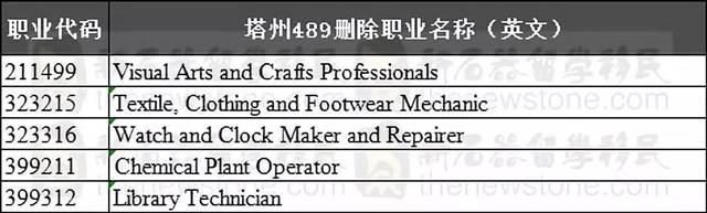 塔州技术移民动态,州担职业清单190增加30个,489增加32个