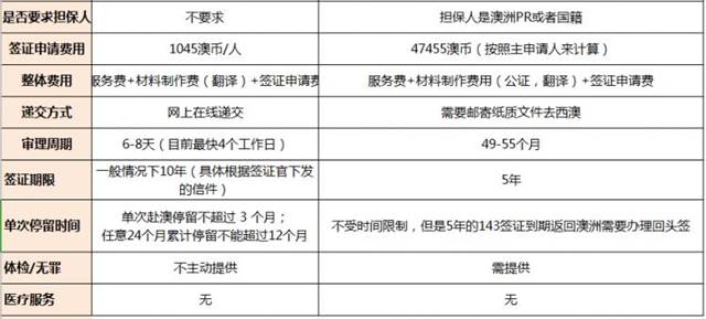 澳洲长期访问签证VS父母团聚大对比，你pick哪一个？