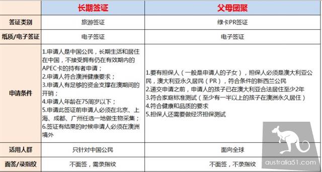 澳洲长期访问签证VS父母团聚大对比，你pick哪一个？