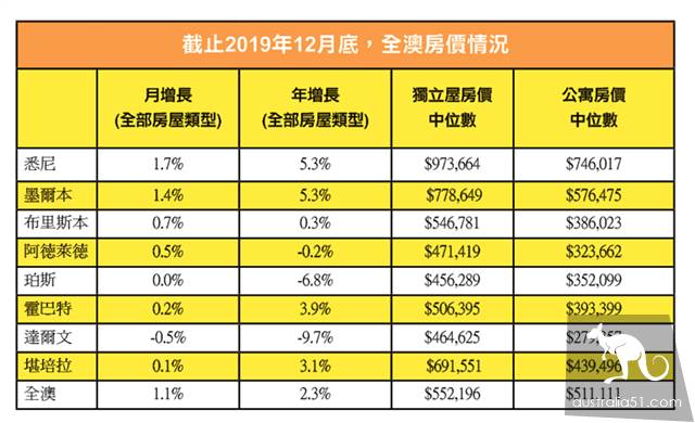 2019年全澳房價上漲收官