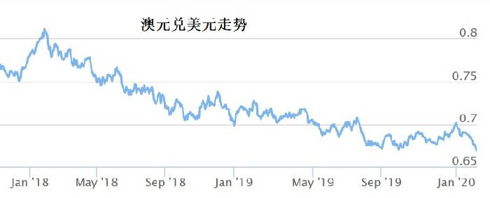 澳元經歷5年來最慘痛的1月份
