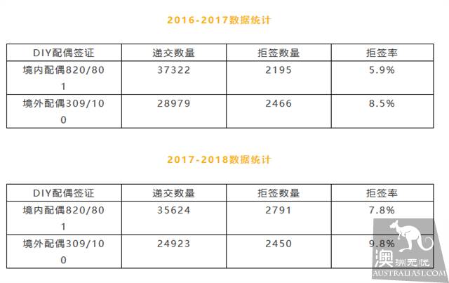 拒簽率明顯上升,警惕配偶移民在新法案下的變化