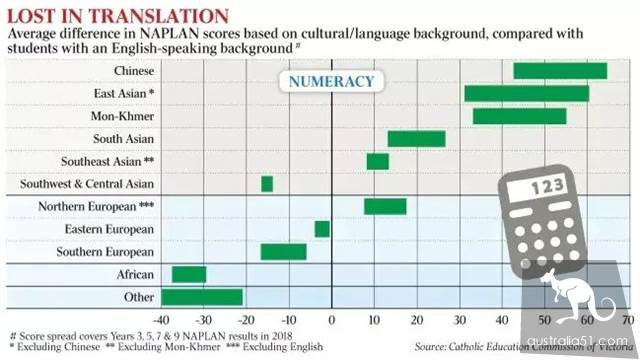 不服不行!數據顯示:澳洲華人學生的成績比其他學生高60分
