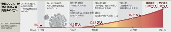 全球COVID-19累計確診人數突破1000萬