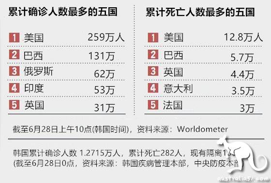 累計確診和累計死亡人數最多的五個國傢