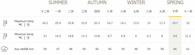 澳大利亚主要城市的天气特征