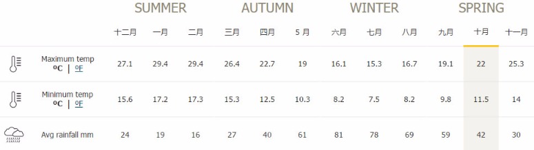 澳大利亚主要城市的天气特征