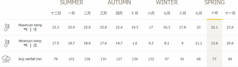 澳大利亚主要城市的天气特征