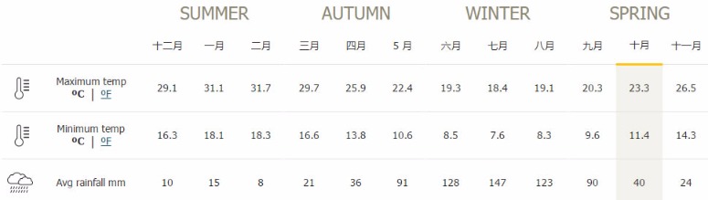 澳大利亚主要城市的天气特征