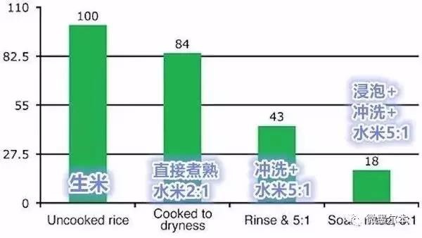 美國科學傢警告:多吃米飯竟會增加致癌風險,中國人煮飯方式,會吃進最多砒霜!