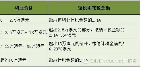 澳大利亞各州印花稅的金額及具體計算方法