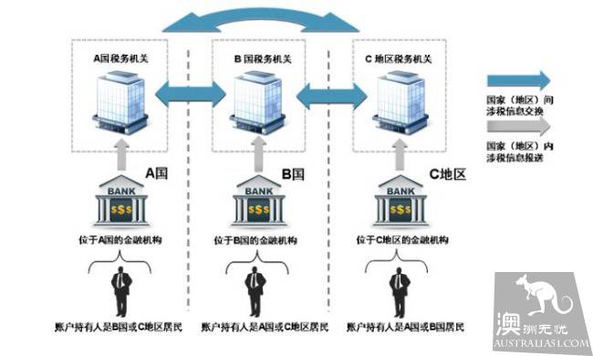 中澳稅務信息交換終於來了,澳大利亞稅務局動真格,華人千萬要注意