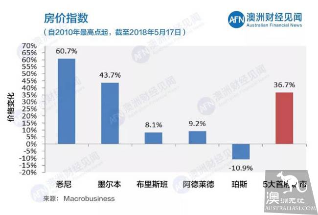 05月19日最新清空率 | 五大首府房价除阿德莱德上涨 其余均下跌