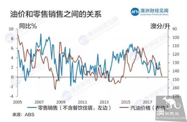 全球油價持續反彈,富了中東、癟了澳洲居民的錢包!