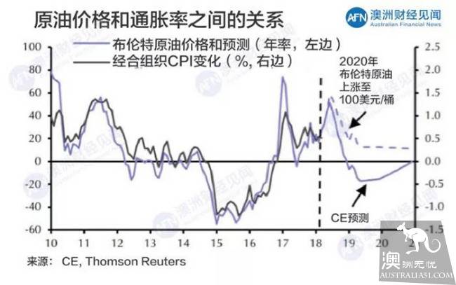 全球油價持續反彈,富了中東、癟了澳洲居民的錢包!