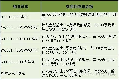 澳大利亞各州印花稅的金額及具體計算方法