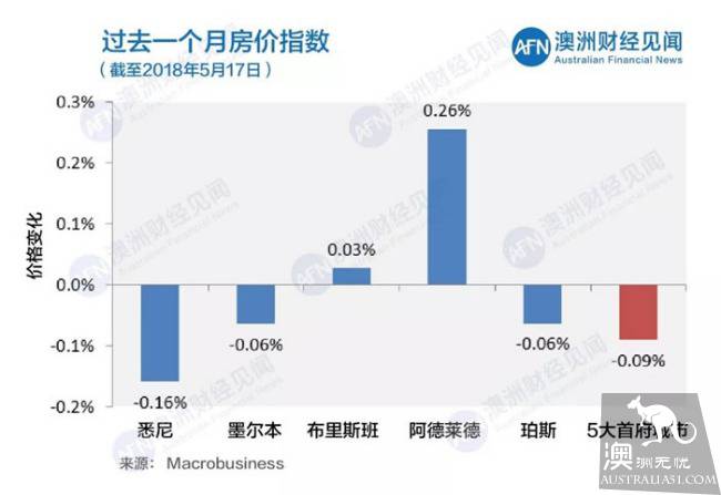 05月19日最新清空率 | 五大首府房价除阿德莱德上涨 其余均下跌
