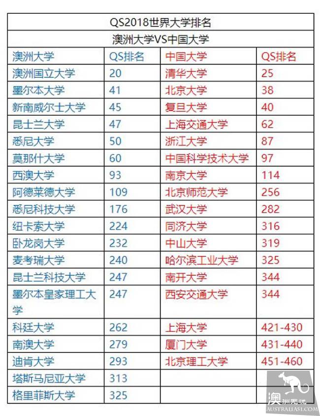 澳洲大学将全面接受中国高考成绩 澳洲留学即将井喷!