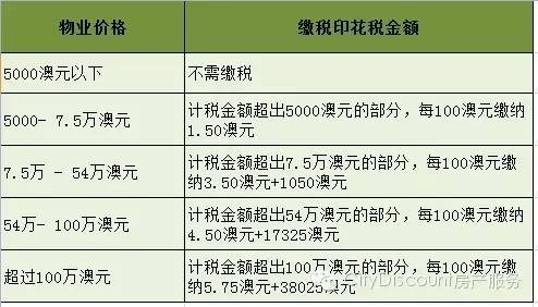澳大利亞各州印花稅的金額及具體計算方法
