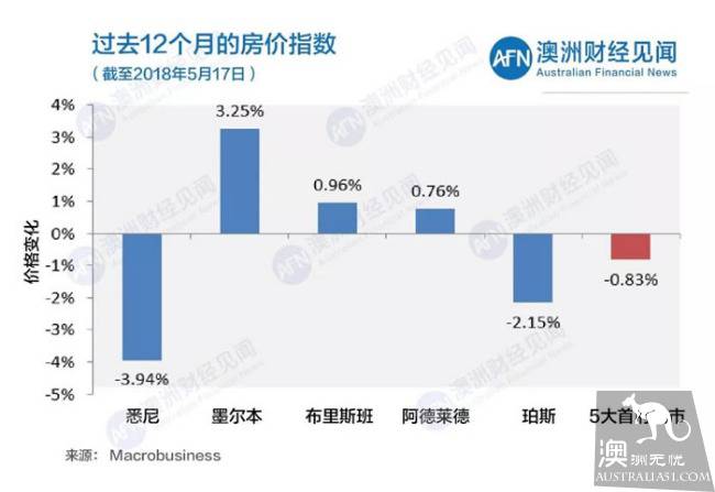 05月19日最新清空率 | 五大首府房价除阿德莱德上涨 其余均下跌