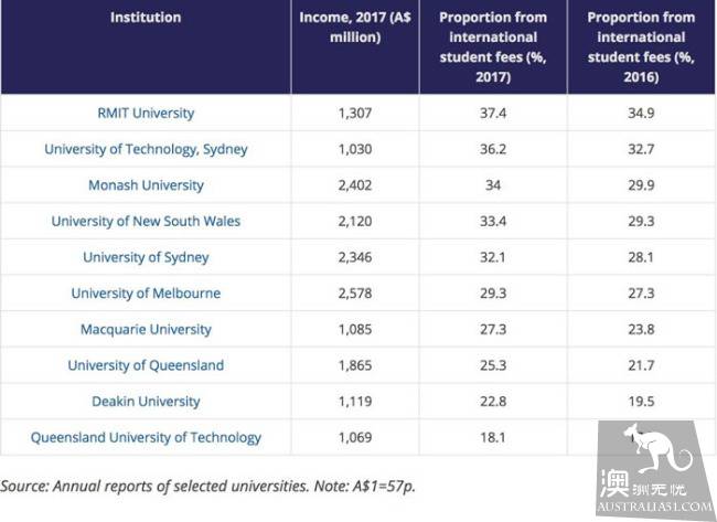 谁是澳洲最有钱大学?RMIT竟不是第一!留学生居然为大学贡献了30%的收入!