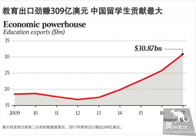 谁是澳洲最有钱大学?RMIT竟不是第一!留学生居然为大学贡献了30%的收入!