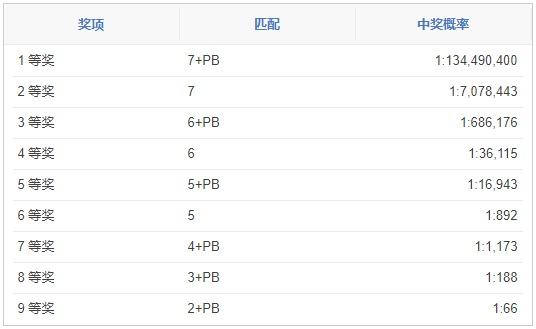 澳洲強力球(Powerball)彩票玩法介紹和中獎規則